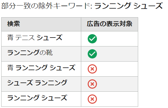 部分一致　除外ワードの例