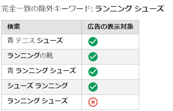 完全一致　除外ワードの例