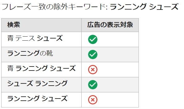 フレーズ一致　除外ワードの例