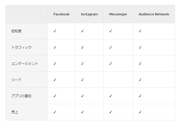 各目的に対応しているプラットフォーム