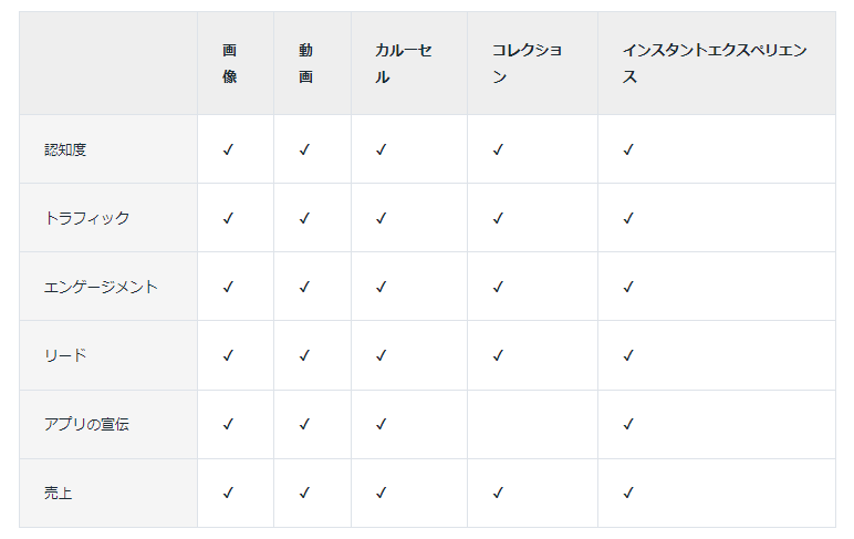 各目的に対応している広告フォーマット