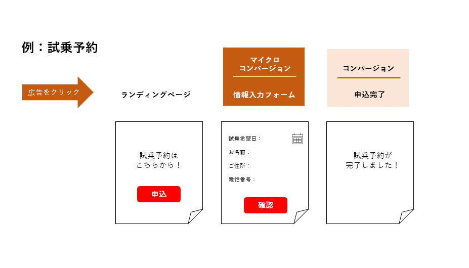 マイクロコンバージョン例