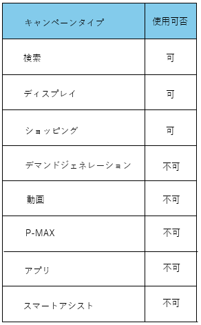 ポートフォリオ入札戦略を使用できるキャンペーンタイプ