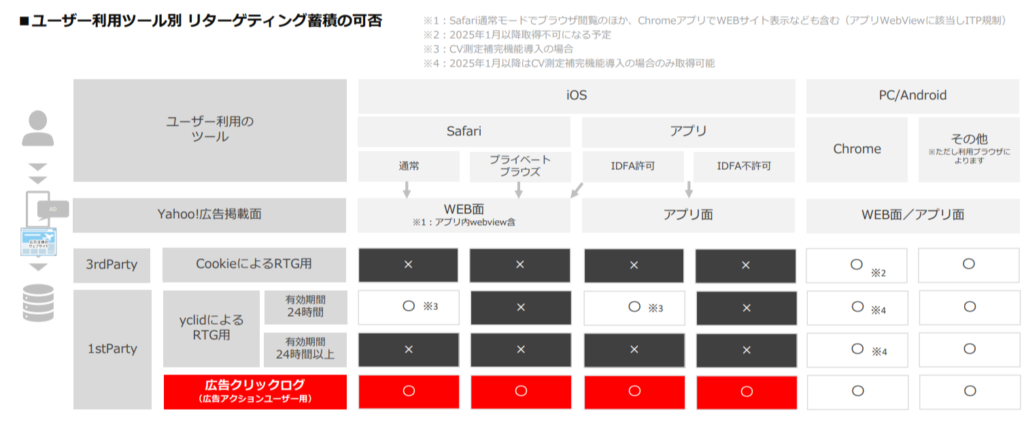 広告アクションユーザーを活用する最大のメリット