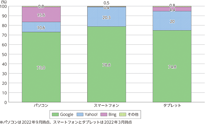日本の検索エンジンシェア